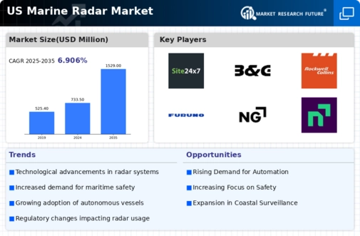 US Marine Radar Market Infographic