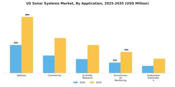 US Sonar Systems Market Segment Image 0