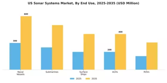 US Sonar Systems Market Segment Image 2