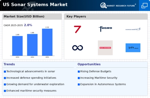 US Sonar Systems Market Infographic