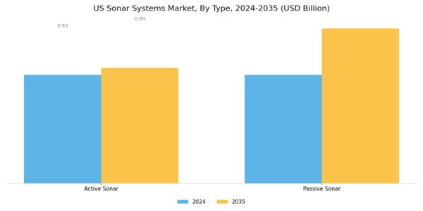 US Sonar Systems Market Segment Image 0