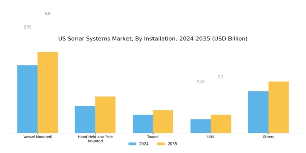 US Sonar Systems Market Segment Image 1