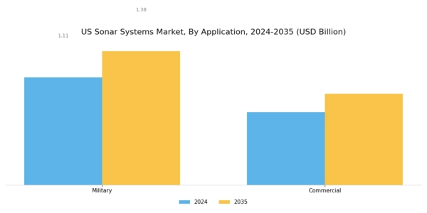 US Sonar Systems Market Segment Image 2