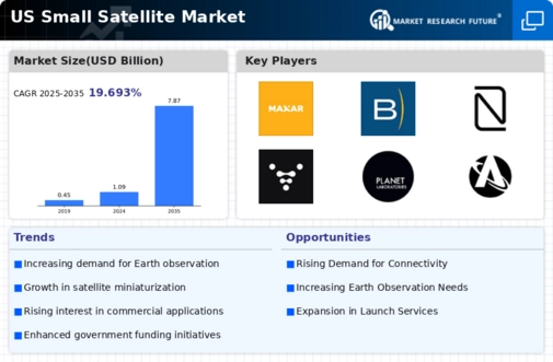 US Small Satellite Market Infographic