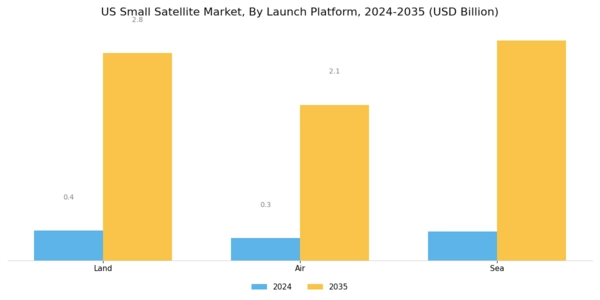 US Small Satellite Market Segment Image 1