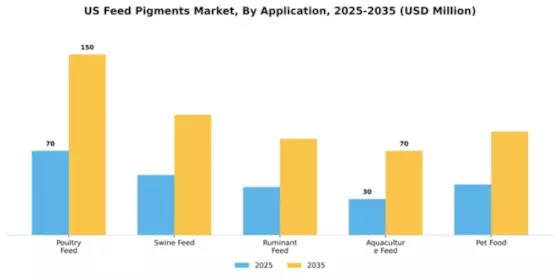 US Feed Pigments Market Segment Image 0