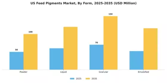 US Feed Pigments Market Segment Image 2