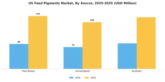 US Feed Pigments Market Segment Image 3