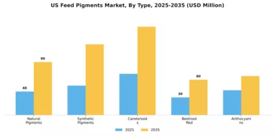 US Feed Pigments Market Segment Image 4
