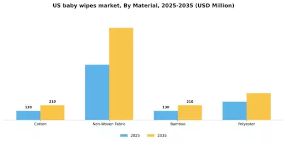 US Baby Wipes Market Segment Image 2