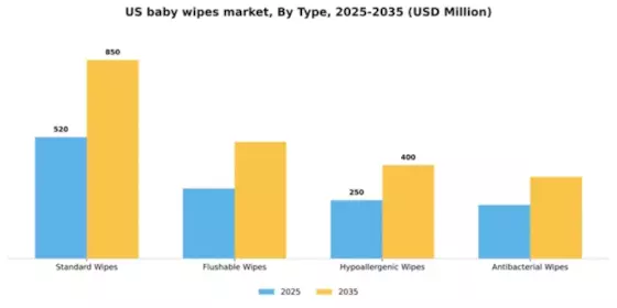 US Baby Wipes Market Segment Image 3