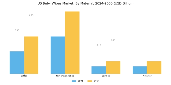 US Baby Wipes Market Segment Image 1