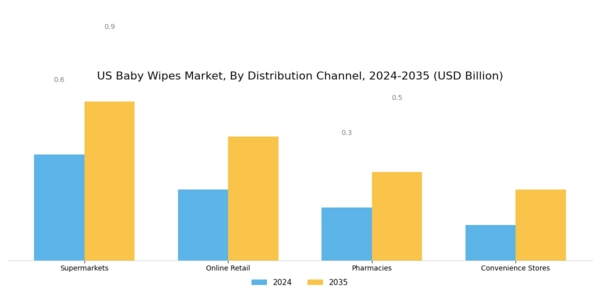 US Baby Wipes Market Segment Image 2