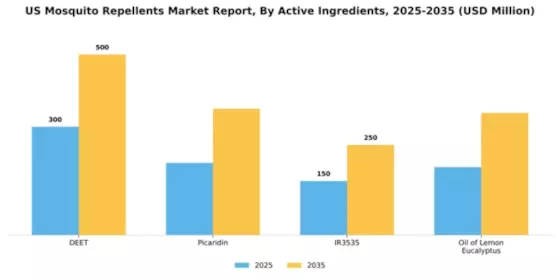 US Mosquito Repellents Market Segment Image 0