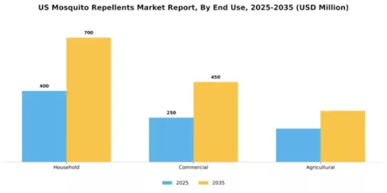 US Mosquito Repellents Market Segment Image 1