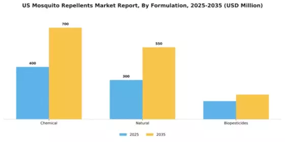 US Mosquito Repellents Market Segment Image 2