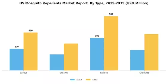 US Mosquito Repellents Market Segment Image 3
