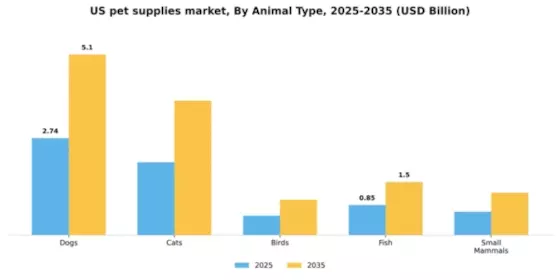 US Pet Supplies Market Segment Image 0