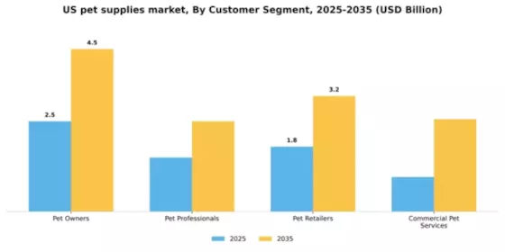 US Pet Supplies Market Segment Image 1