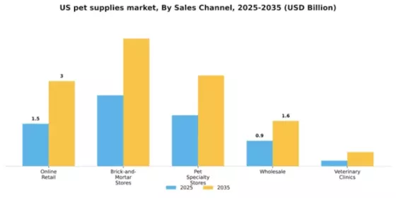 US Pet Supplies Market Segment Image 2