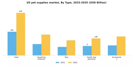 US Pet Supplies Market Segment Image 3