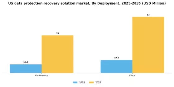 US Data Protection Recovery Solution Market Segment Image 1
