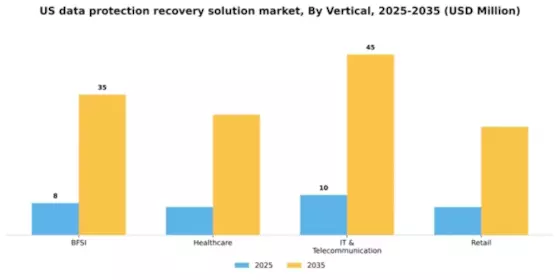 US Data Protection Recovery Solution Market Segment Image 3