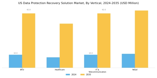 US Data Protection Recovery Solution Market Segment Image 3