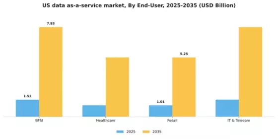 US Data as a Service (DaaS) Market Segment Image 1