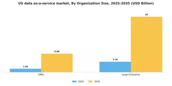 US Data as a Service (DaaS) Market Segment Image 2