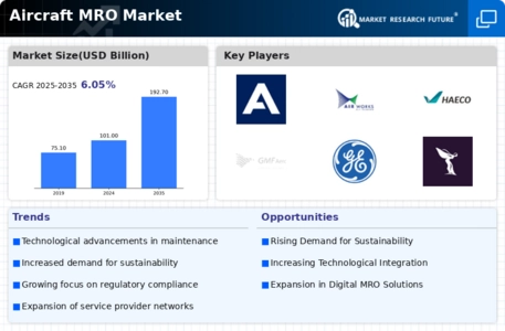 Aircraft MRO Market Infographic