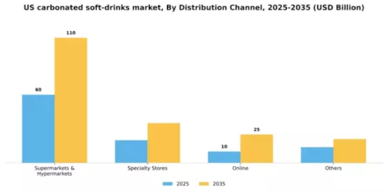 US Carbonated Soft Drinks Market Segment Image 0
