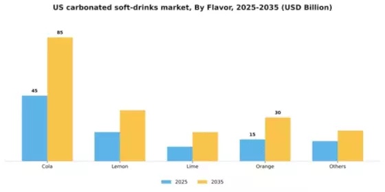 US Carbonated Soft Drinks Market Segment Image 1