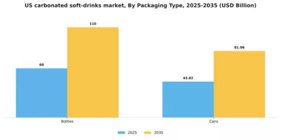 US Carbonated Soft Drinks Market Segment Image 2