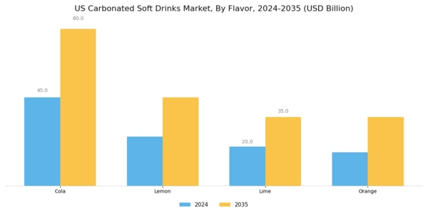 US Carbonated Soft Drinks Market Segment Image 0