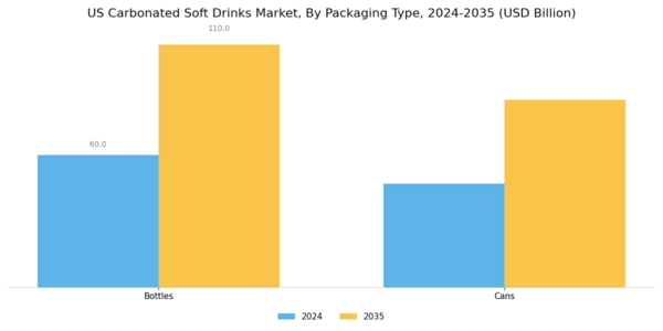 US Carbonated Soft Drinks Market Segment Image 1