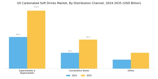 US Carbonated Soft Drinks Market Segment Image 2