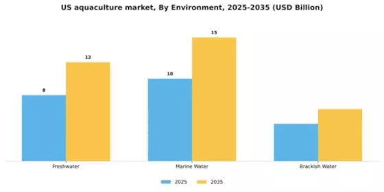 US Aquaculture Market Segment Image 0