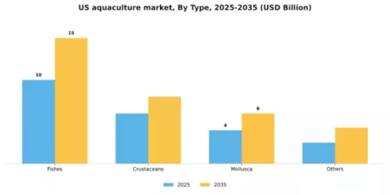 US Aquaculture Market Segment Image 1