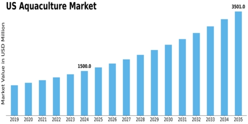 US Aquaculture Market Size