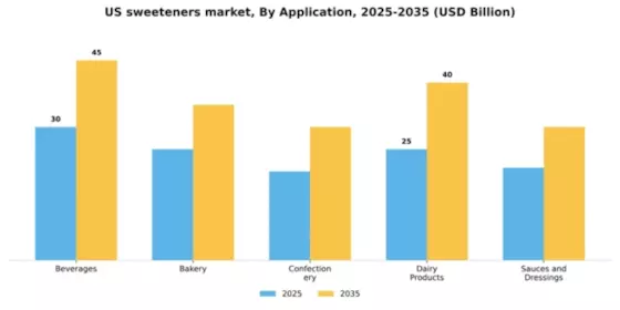 US Sweeteners Market Segment Image 0