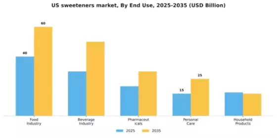 US Sweeteners Market Segment Image 1