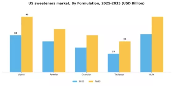 US Sweeteners Market Segment Image 2