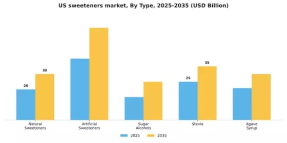 US Sweeteners Market Segment Image 3