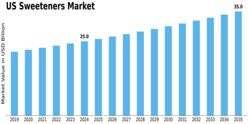US Sweeteners Market Size