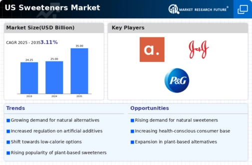 US Sweeteners Market Infographic