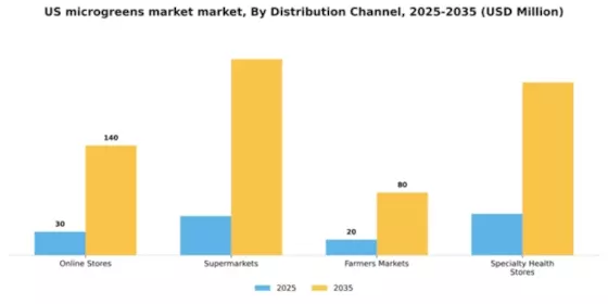 US Microgreens Market Segment Image 0