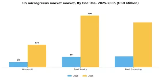 US Microgreens Market Segment Image 1