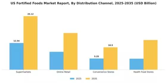 US Fortified Foods Market Segment Image 0