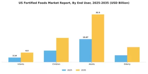 US Fortified Foods Market Segment Image 1